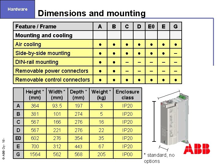 Hardware Feature / Frame A B C D E 0 E G Mounting and