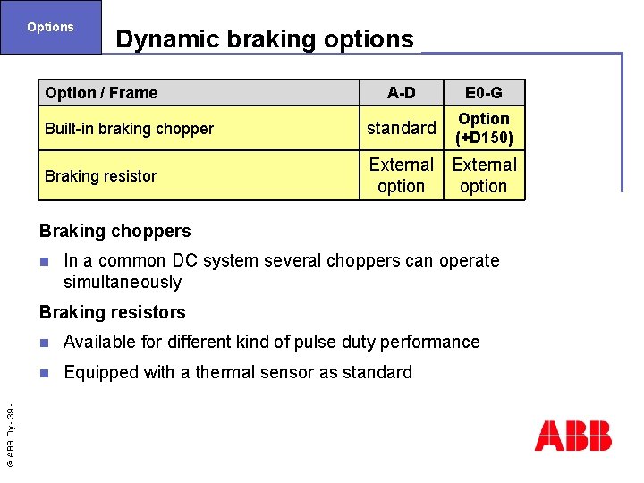 Options Dynamic braking options Option / Frame A-D E 0 -G Built-in braking chopper