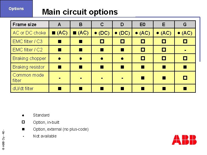 Options Main circuit options Frame size A B (AC) EMC filter / C 3