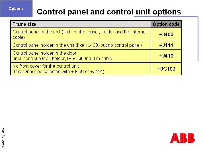 Options Control panel and control unit options Frame size Control panel in the unit