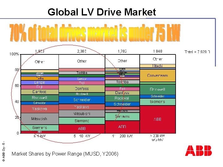 © ABB Oy - 5 Global LV Drive Market Shares by Power Range (MUSD,