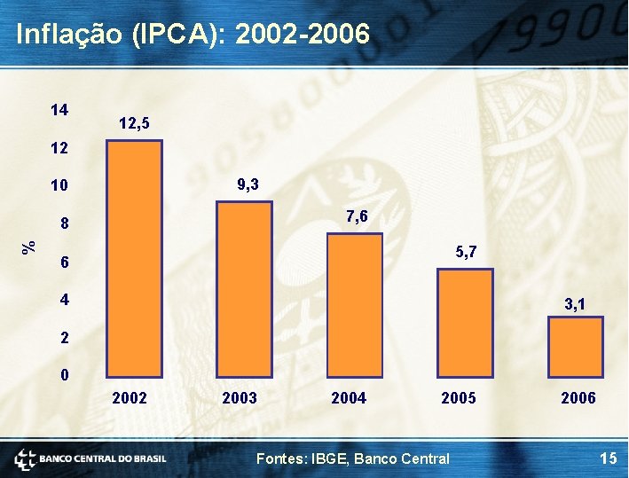 Inflação (IPCA): 2002 -2006 14 12, 5 12 9, 3 10 7, 6 % Inflação (IPCA): 2002 -2006 14 12, 5 12 9, 3 10 7, 6 %