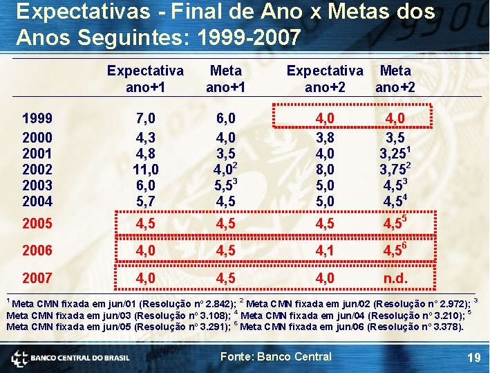 Expectativas - Final de Ano x Metas dos Anos Seguintes: 1999 -2007 Expectativa ano+1 Expectativas - Final de Ano x Metas dos Anos Seguintes: 1999 -2007 Expectativa ano+1