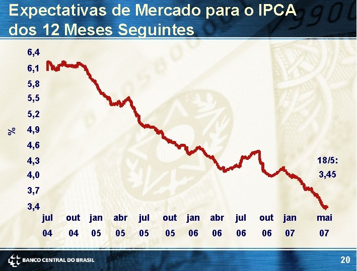Expectativas de Mercado para o IPCA dos 12 Meses Seguintes 6, 4 6, 1 Expectativas de Mercado para o IPCA dos 12 Meses Seguintes 6, 4 6, 1