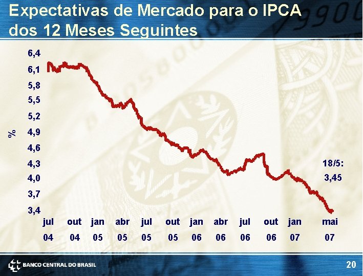 Expectativas de Mercado para o IPCA dos 12 Meses Seguintes 6, 4 6, 1