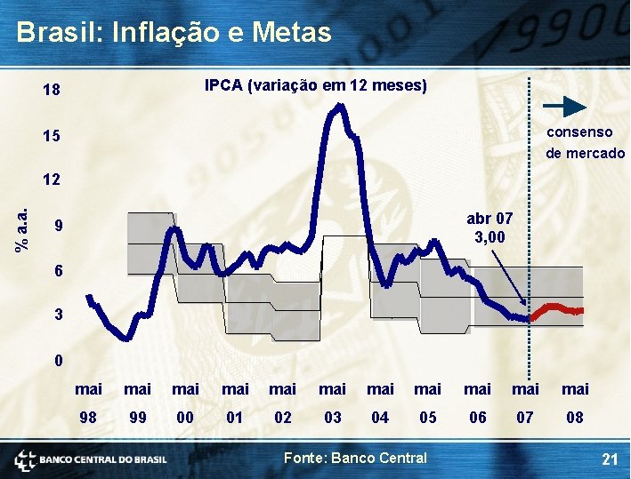 Brasil: Inflação e Metas IPCA (variação em 12 meses) 18 consenso de mercado 15