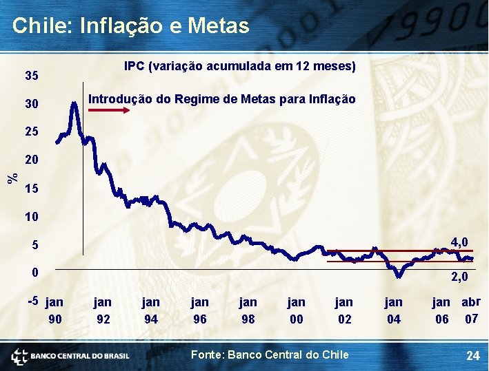Chile: Inflação e Metas IPC (variação acumulada em 12 meses) 35 30 Introdução do