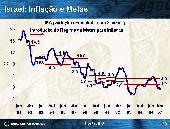 Israel: Inflação e Metas IPC (variação acumulada em 12 meses) 20 introdução do Regime Israel: Inflação e Metas IPC (variação acumulada em 12 meses) 20 introdução do Regime