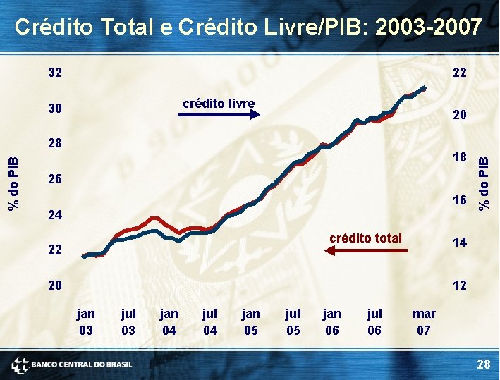 Crédito Total e Crédito Livre/PIB: 2003 -2007 32 22 crédito livre 30 20 18