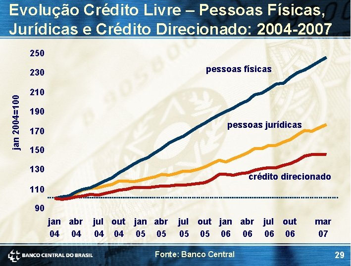 Evolução Crédito Livre – Pessoas Físicas, Jurídicas e Crédito Direcionado: 2004 -2007 250 pessoas