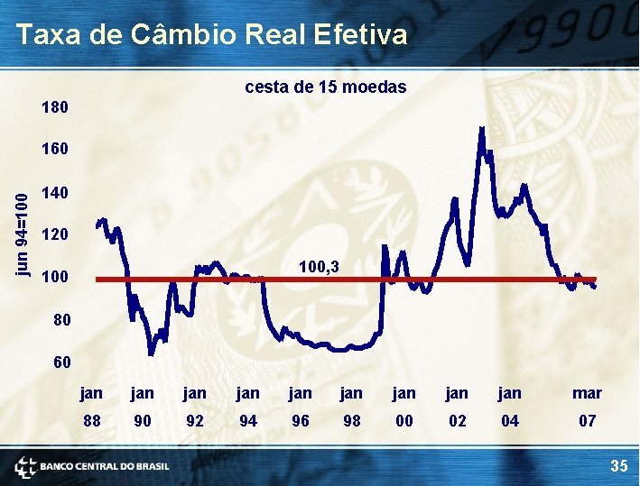 Taxa de Câmbio Real Efetiva cesta de 15 moedas 180 jun 94=100 160 140