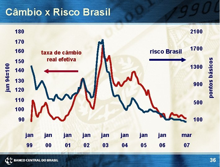 Câmbio x Risco Brasil 180 2100 170 150 1700 risco Brasil taxa de câmbio
