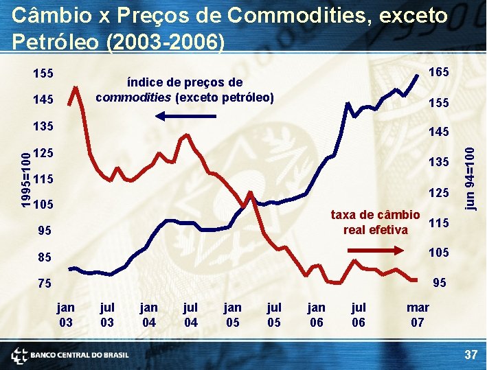 Câmbio x Preços de Commodities, exceto Petróleo (2003 -2006) 155 165 índice de preços Câmbio x Preços de Commodities, exceto Petróleo (2003 -2006) 155 165 índice de preços