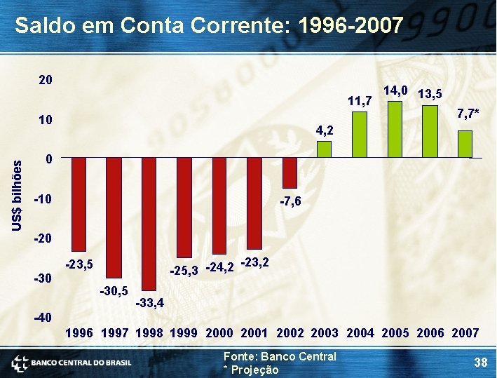 Saldo em Conta Corrente: 1996 -2007 20 11, 7 US$ bilhões 10 14, 0