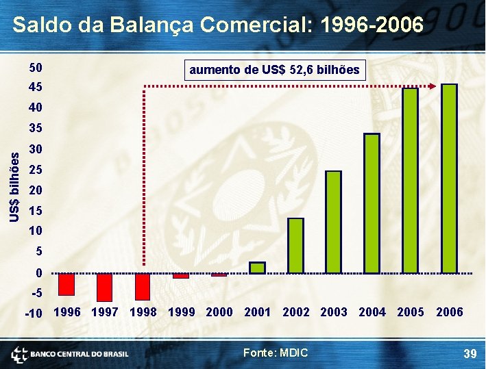 Saldo da Balança Comercial: 1996 -2006 50 aumento de US$ 52, 6 bilhões 45