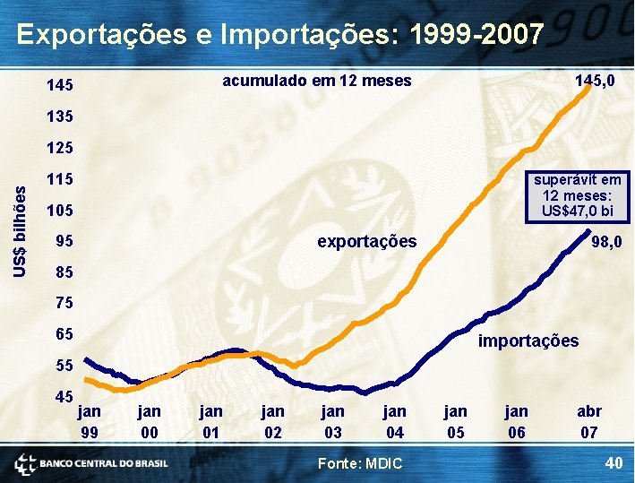 Exportações e Importações: 1999 -2007 acumulado em 12 meses 145, 0 135 US$ bilhões