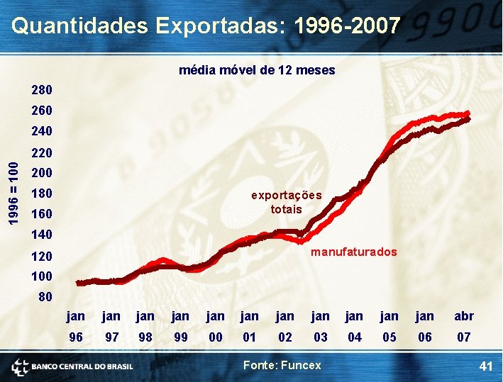 Quantidades Exportadas: 1996 -2007 média móvel de 12 meses 280 260 240 1996 = Quantidades Exportadas: 1996 -2007 média móvel de 12 meses 280 260 240 1996 =