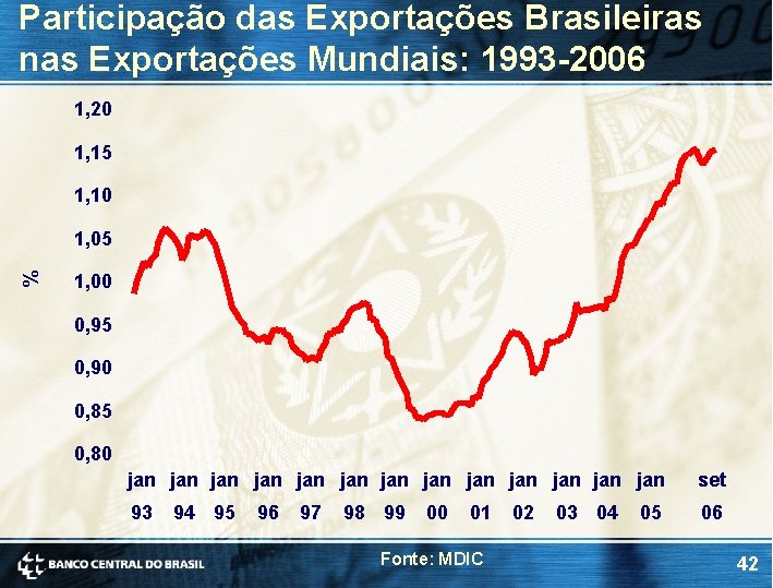 Participação das Exportações Brasileiras nas Exportações Mundiais: 1993 -2006 1, 20 1, 15 1, Participação das Exportações Brasileiras nas Exportações Mundiais: 1993 -2006 1, 20 1, 15 1,