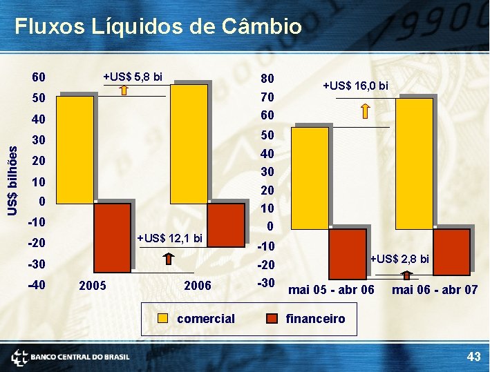 Fluxos Líquidos de Câmbio 60 +US$ 5, 8 bi 80 70 60 50 US$ Fluxos Líquidos de Câmbio 60 +US$ 5, 8 bi 80 70 60 50 US$