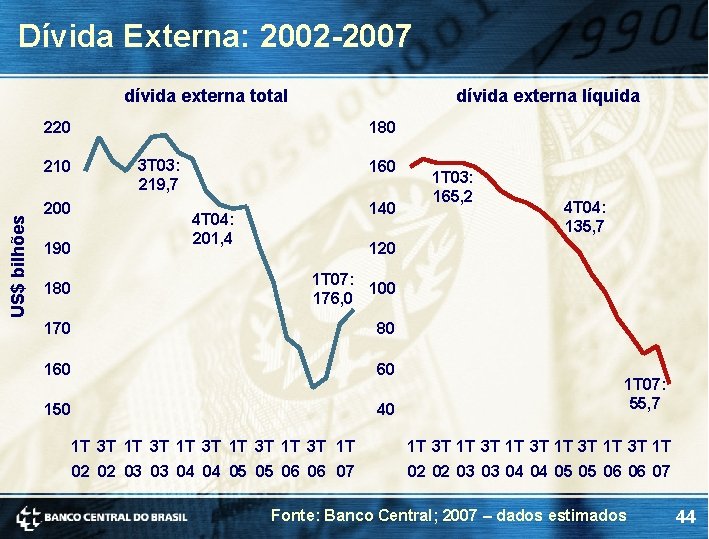 Dívida Externa: 2002 -2007 dívida externa total dívida externa líquida 220 US$ bilhões 210