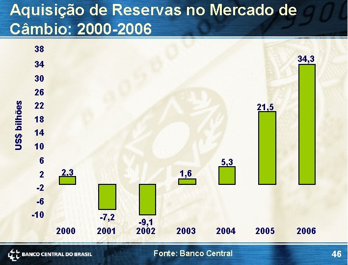 Aquisição de Reservas no Mercado de Câmbio: 2000 -2006 38 34, 3 34 30