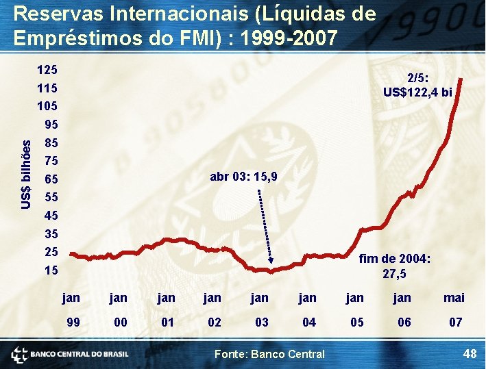 Reservas Internacionais (Líquidas de Empréstimos do FMI) : 1999 -2007 125 2/5: US$122, 4