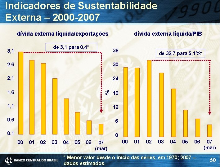 Indicadores de Sustentabilidade Externa – 2000 -2007 dívida externa líquida/exportações de 3, 1 para