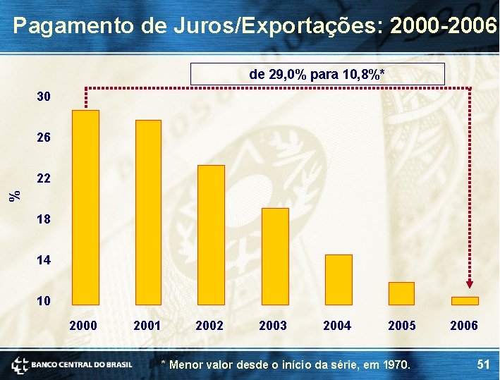 Pagamento de Juros/Exportações: 2000 -2006 de 29, 0% para 10, 8%* 30 26 % Pagamento de Juros/Exportações: 2000 -2006 de 29, 0% para 10, 8%* 30 26 %
