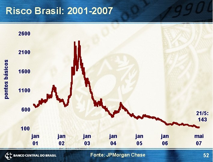 Risco Brasil: 2001 -2007 2600 pontos básicos 2100 1600 1100 600 21/5: 143 100