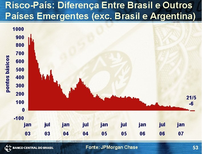 Risco-País: Diferença Entre Brasil e Outros Países Emergentes (exc. Brasil e Argentina) 1000 pontos