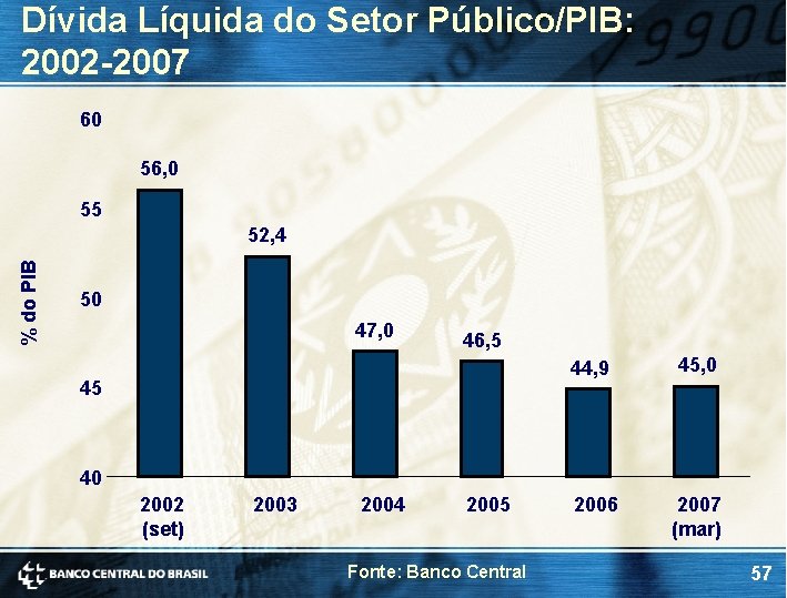 Dívida Líquida do Setor Público/PIB: 2002 -2007 60 56, 0 55 % do PIB