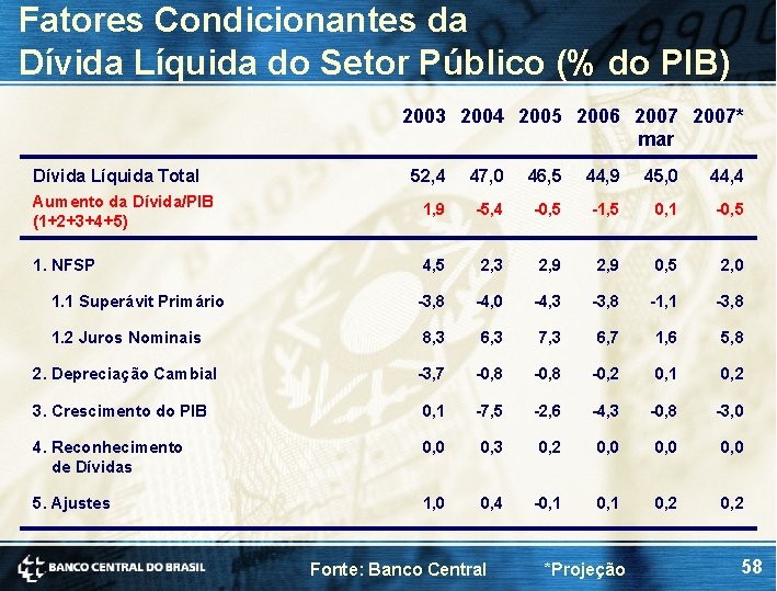 Fatores Condicionantes da Dívida Líquida do Setor Público (% do PIB) 2003 2004 2005