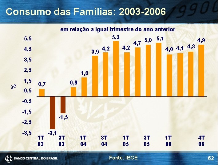 Consumo das Famílias: 2003 -2006 em relação a igual trimestre do anterior 5, 3