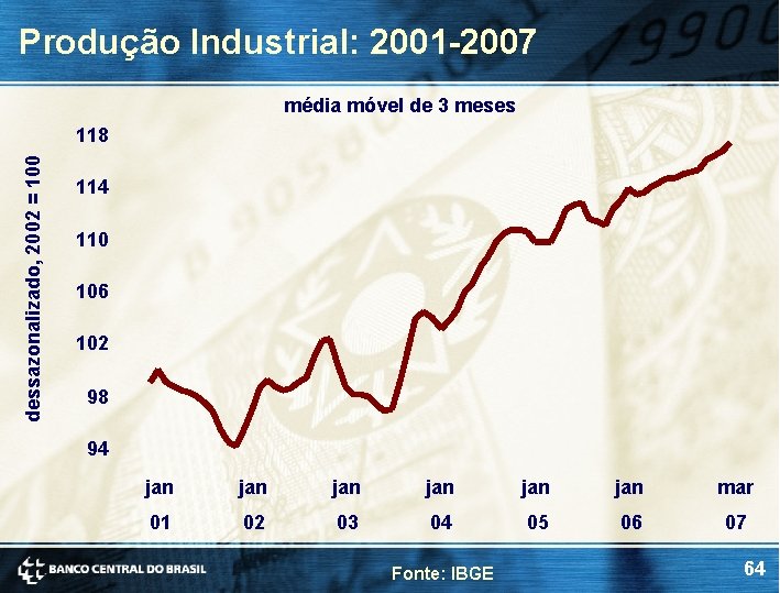 Produção Industrial: 2001 -2007 média móvel de 3 meses dessazonalizado, 2002 = 100 118