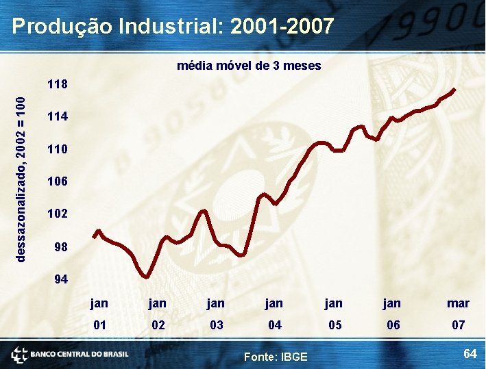 Produção Industrial: 2001 -2007 média móvel de 3 meses dessazonalizado, 2002 = 100 118 Produção Industrial: 2001 -2007 média móvel de 3 meses dessazonalizado, 2002 = 100 118