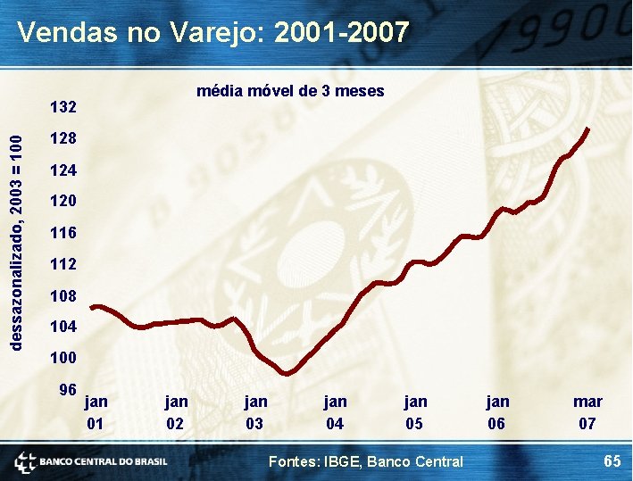 Vendas no Varejo: 2001 -2007 média móvel de 3 meses dessazonalizado, 2003 = 100