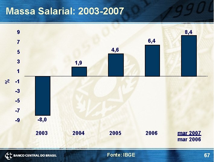 Massa Salarial: 2003 -2007 9 8, 4 6, 4 7 4, 6 5 3