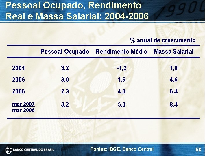 Pessoal Ocupado, Rendimento Real e Massa Salarial: 2004 -2006 % anual de crescimento Pessoal