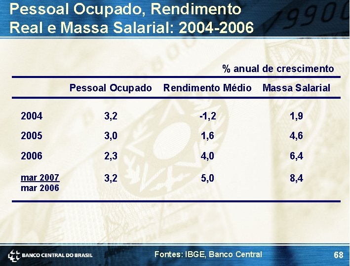 Pessoal Ocupado, Rendimento Real e Massa Salarial: 2004 -2006 % anual de crescimento Pessoal Pessoal Ocupado, Rendimento Real e Massa Salarial: 2004 -2006 % anual de crescimento Pessoal