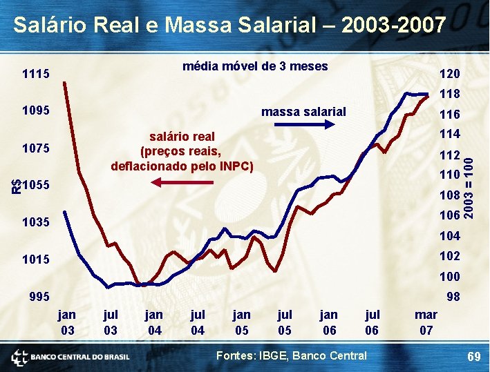 Salário Real e Massa Salarial – 2003 -2007 média móvel de 3 meses 1115