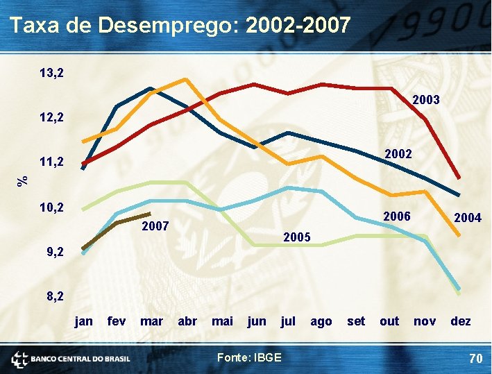 Taxa de Desemprego: 2002 -2007 13, 2 2003 12, 2 2002 % 11, 2