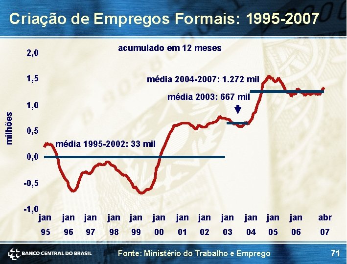 Criação de Empregos Formais: 1995 -2007 acumulado em 12 meses 2, 0 1, 5 Criação de Empregos Formais: 1995 -2007 acumulado em 12 meses 2, 0 1, 5