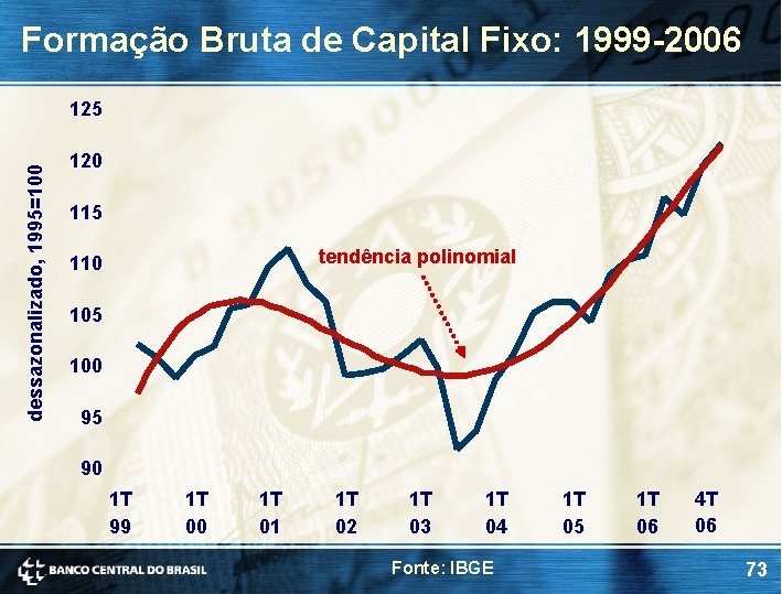 Formação Bruta de Capital Fixo: 1999 -2006 dessazonalizado, 1995=100 125 120 115 tendência polinomial Formação Bruta de Capital Fixo: 1999 -2006 dessazonalizado, 1995=100 125 120 115 tendência polinomial