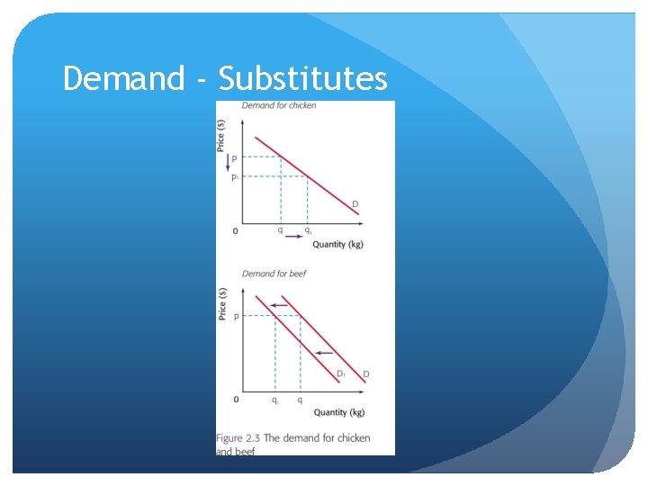 Demand - Substitutes Demand - Substitutes