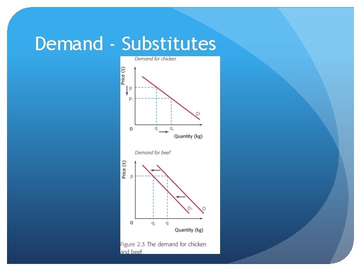 Demand - Substitutes 