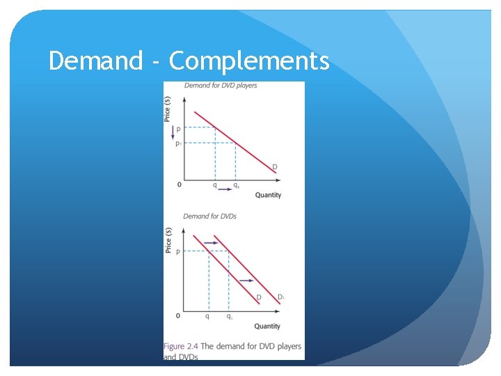 Demand - Complements Demand - Complements