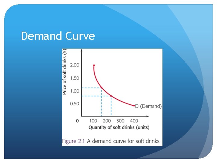 Demand Curve 