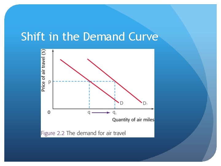 Shift in the Demand Curve Shift in the Demand Curve