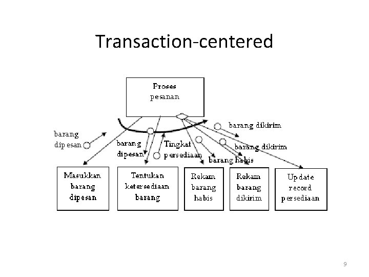 Transaction‐centered 9 