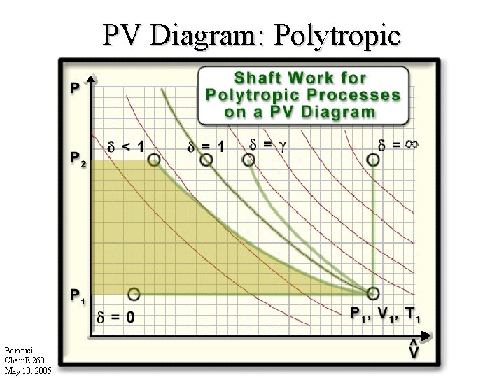 PV Diagram: Polytropic Baratuci Chem. E 260 May 10, 2005 